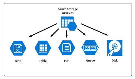 Microsoft recommends that you disallow Shared Key authorization for your storage account. . Which authorization types can you use for blob container